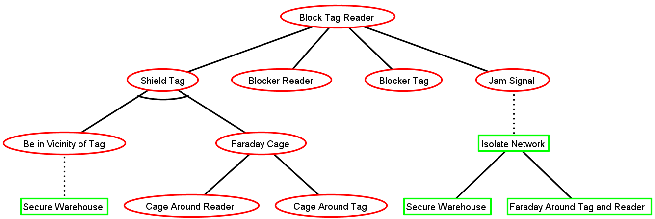 ADTree