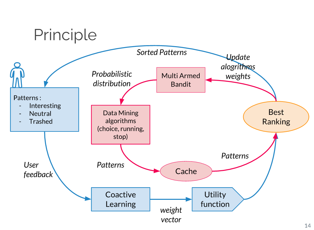 Learning cycle and Mining cycle