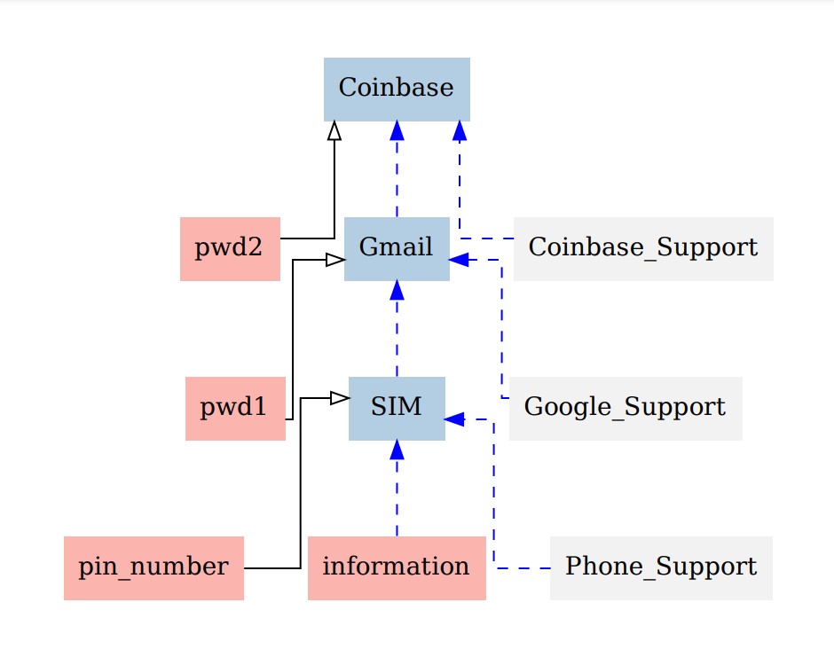 Access graph example